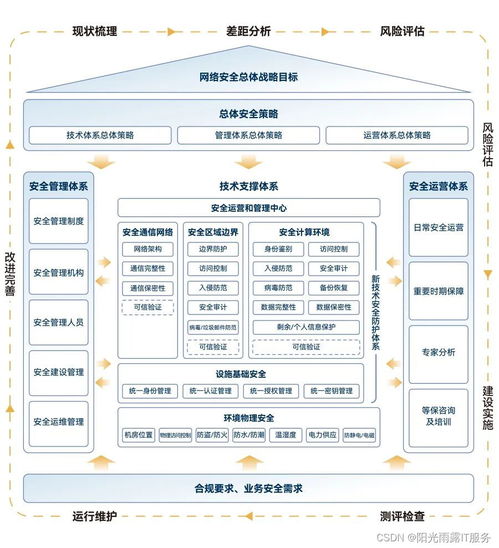 陽光雨露IT服務等保2.0 筑牢信息安全防線，成就企業核心價值