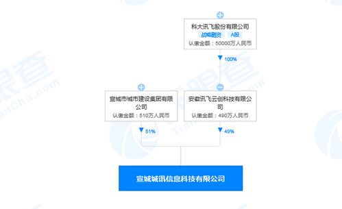 科大訊飛安徽再布局 千萬元注冊(cè)資本新公司專注信息系統(tǒng)集成服務(wù)