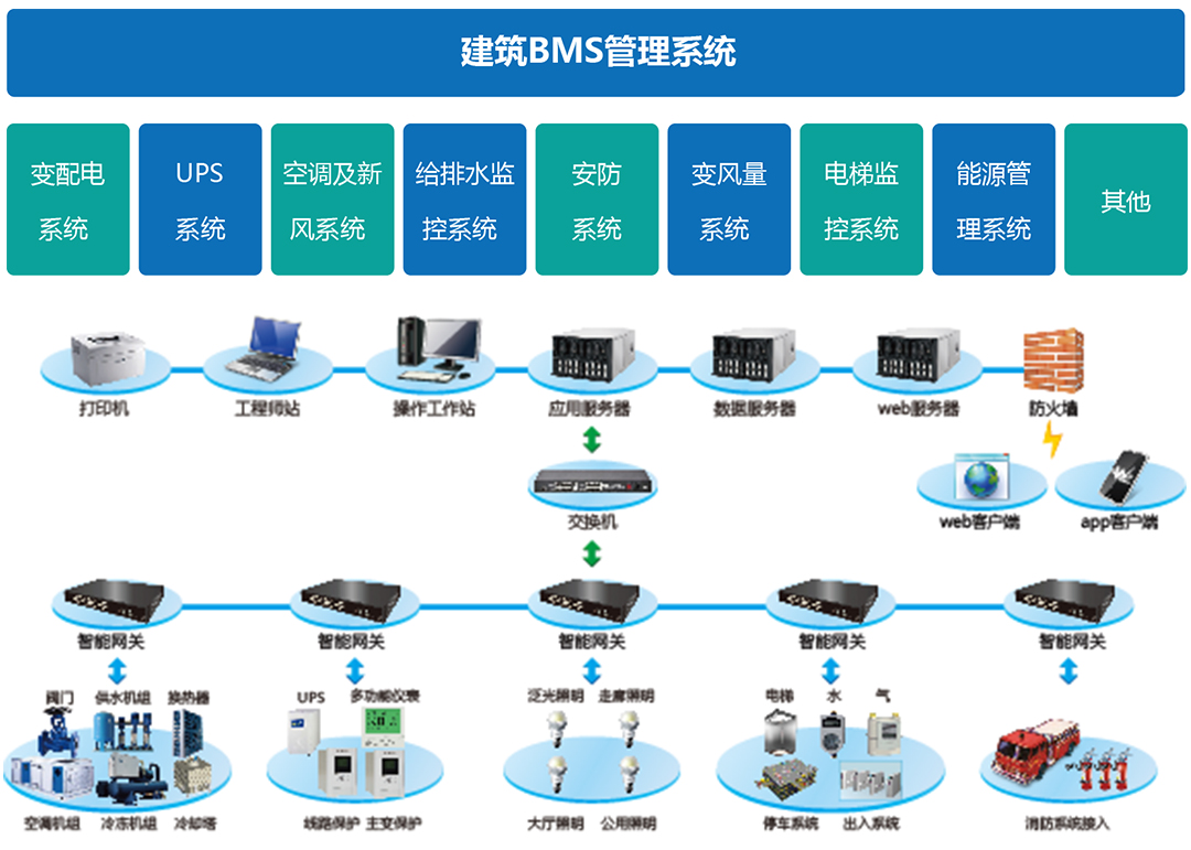 如何區(qū)分BAS、BMS、IBMS三種系統(tǒng)集成模式在信息系統(tǒng)集成服務(wù)中的應(yīng)用